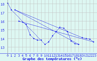 Courbe de tempratures pour Douzens (11)