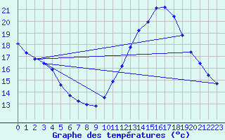 Courbe de tempratures pour Lobbes (Be)