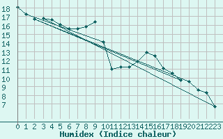 Courbe de l'humidex pour Waibstadt