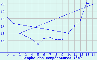 Courbe de tempratures pour Maubourguet (65)