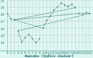 Courbe de l'humidex pour Quimperl (29)