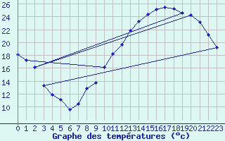 Courbe de tempratures pour Landser (68)