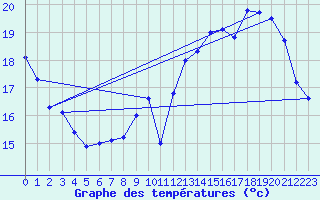 Courbe de tempratures pour Orlans (45)