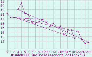 Courbe du refroidissement olien pour Epinal (88)