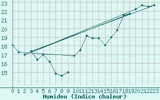 Courbe de l'humidex pour Abbeville (80)