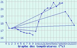 Courbe de tempratures pour Le Mesnil-Esnard (76)