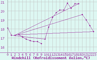 Courbe du refroidissement olien pour Le Mesnil-Esnard (76)
