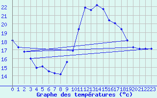 Courbe de tempratures pour Vias (34)