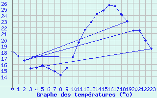 Courbe de tempratures pour Istres (13)