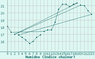 Courbe de l'humidex pour Manston (UK)