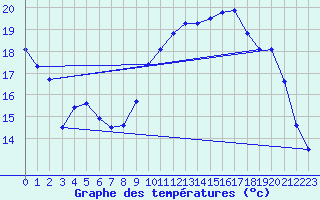 Courbe de tempratures pour Saintes (17)