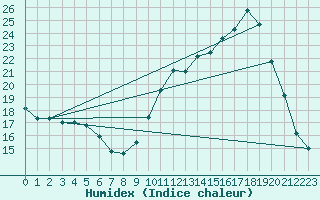 Courbe de l'humidex pour Kernascleden (56)