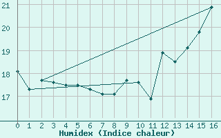 Courbe de l'humidex pour Boulaide (Lux)