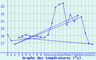 Courbe de tempratures pour La Lande-sur-Eure (61)