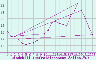 Courbe du refroidissement olien pour Sainte-Genevive-des-Bois (91)