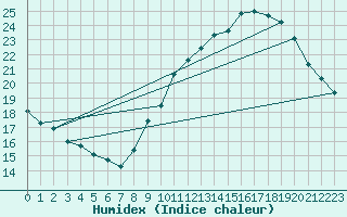 Courbe de l'humidex pour Leucate (11)