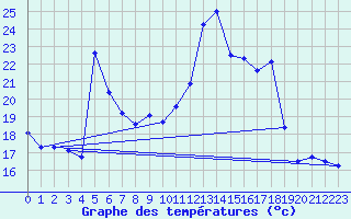 Courbe de tempratures pour Besson - Chassignolles (03)