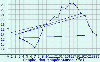 Courbe de tempratures pour Trgueux (22)