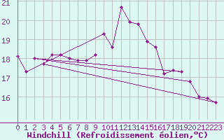 Courbe du refroidissement olien pour Le Touquet (62)