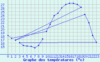 Courbe de tempratures pour Lahas (32)