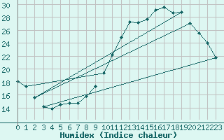 Courbe de l'humidex pour Guidel (56)