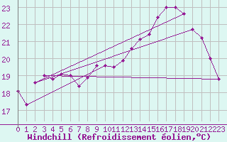 Courbe du refroidissement olien pour Dinard (35)
