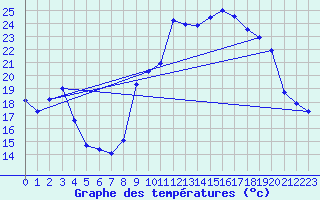 Courbe de tempratures pour Saint-Girons (09)