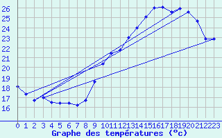 Courbe de tempratures pour Le Bourget (93)