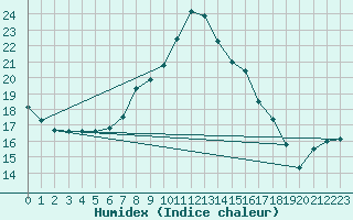 Courbe de l'humidex pour Heino Aws