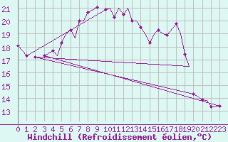 Courbe du refroidissement olien pour Leknes