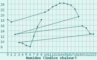 Courbe de l'humidex pour Robledo de Chavela