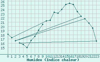 Courbe de l'humidex pour Beitem (Be)