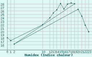 Courbe de l'humidex pour Treize-Vents (85)