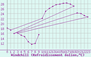 Courbe du refroidissement olien pour Rimbach-Prs-Masevaux (68)