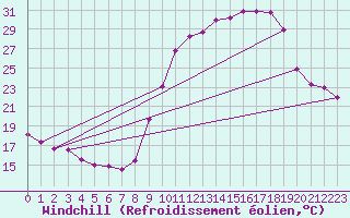 Courbe du refroidissement olien pour Reims-Courcy (51)