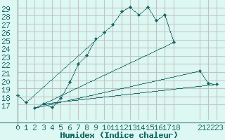 Courbe de l'humidex pour Mhleberg