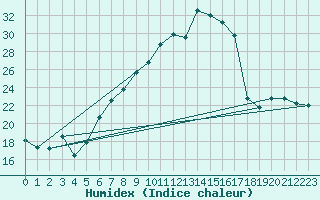 Courbe de l'humidex pour Wdenswil