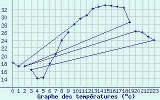 Courbe de tempratures pour Alajar