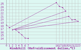 Courbe du refroidissement olien pour Mazinghem (62)