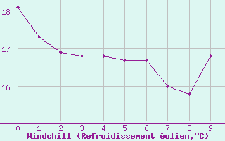 Courbe du refroidissement olien pour Manlleu (Esp)