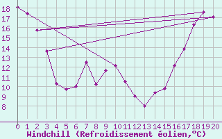 Courbe du refroidissement olien pour Rockglen, Sask.