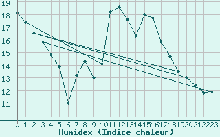 Courbe de l'humidex pour Formigures (66)