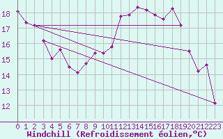 Courbe du refroidissement olien pour Fossmark