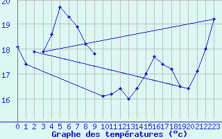 Courbe de tempratures pour Osaka