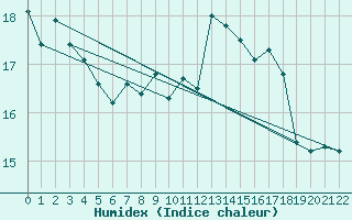 Courbe de l'humidex pour Muskau, Bad