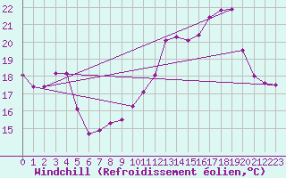 Courbe du refroidissement olien pour Trappes (78)