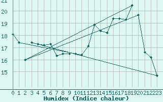 Courbe de l'humidex pour Le Puy - Loudes (43)