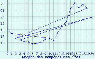 Courbe de tempratures pour Boulaide (Lux)