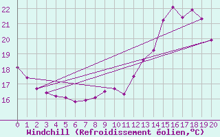 Courbe du refroidissement olien pour Boulaide (Lux)