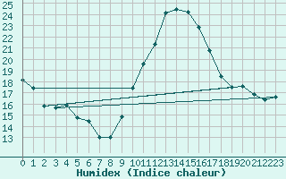 Courbe de l'humidex pour Nancy - Ochey (54)